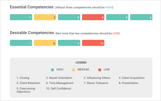 TBI report showing a range of competencies