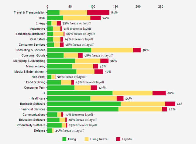 Impact of covid on recruitment in different industries