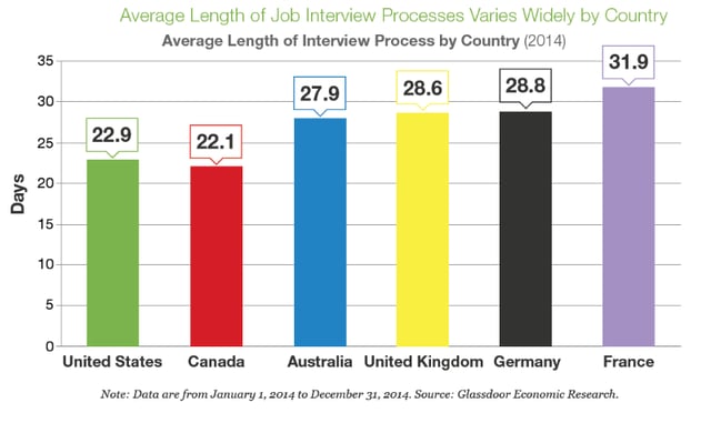 Average Time to Hire