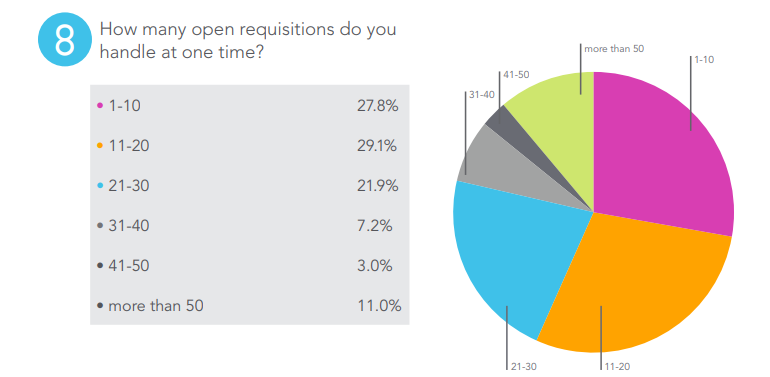 Source: AIRS SURVEY