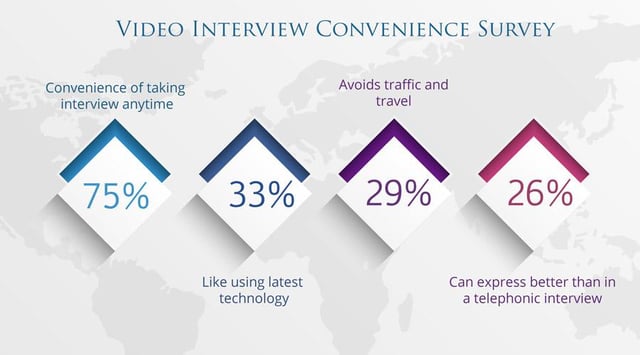 Video Interview Convenience Survey