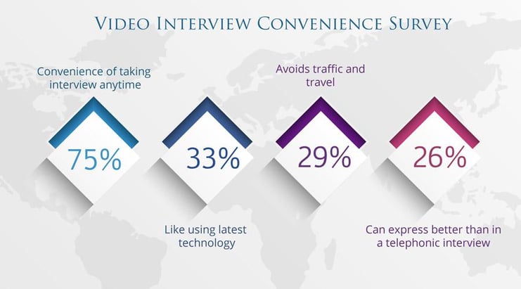Survey of Candidates by Video Interview