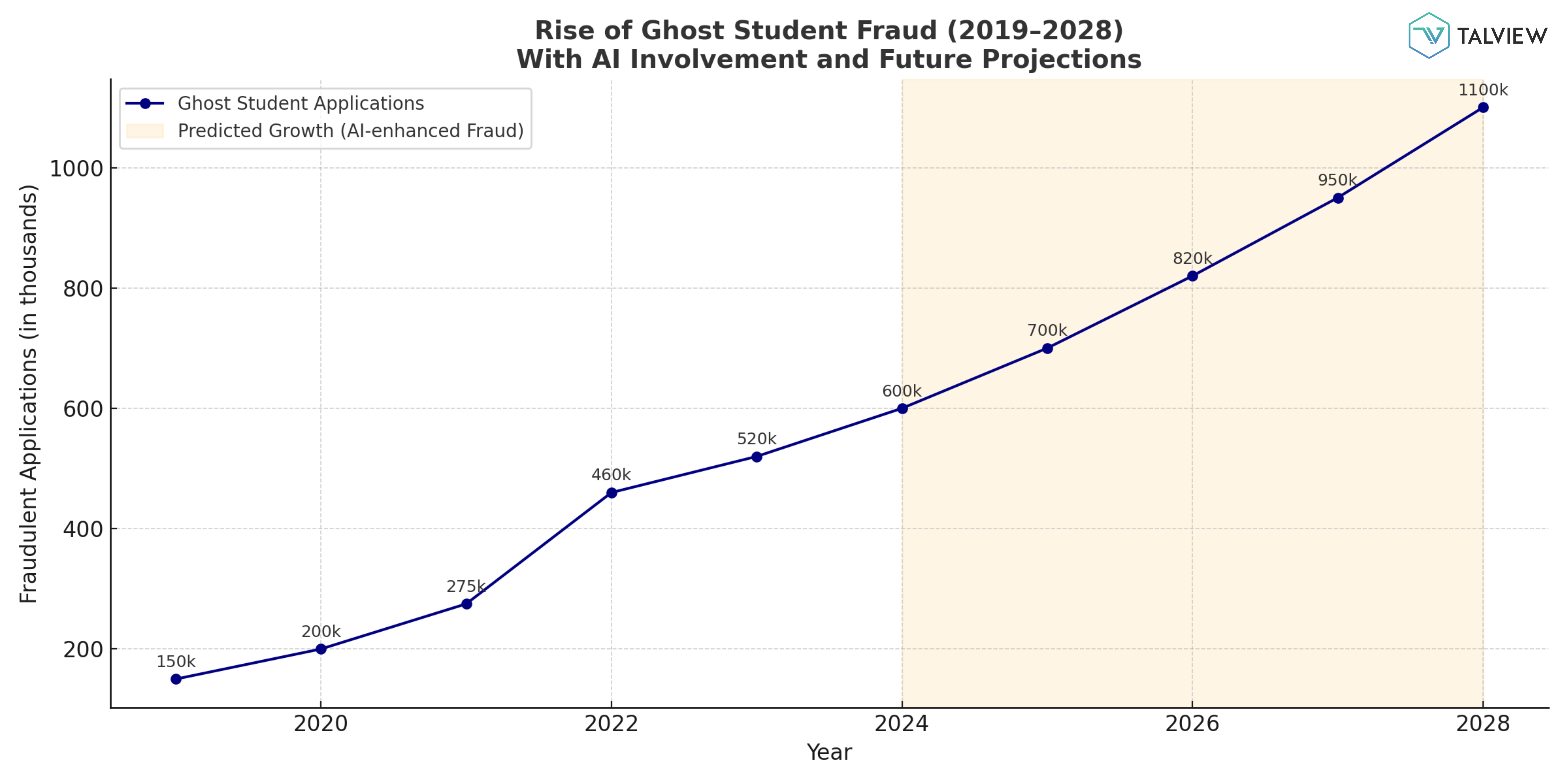 Rise of Ghost Students