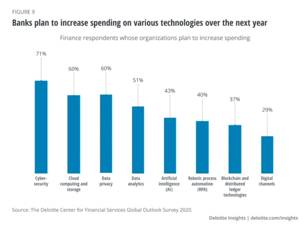 Deloitte, 2020- Where banks plan to increase their tech spending