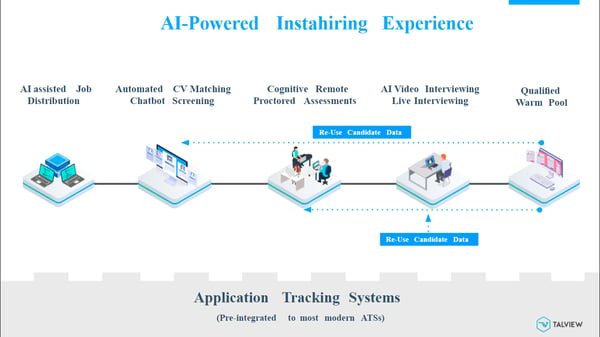 Instahiring reduces the number of steps in recruiting candidates