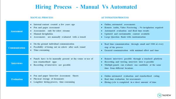 Manual vs Automated Hiring Process comparison