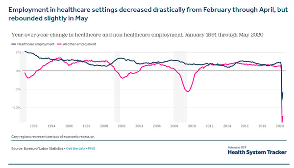 Graph showing a fall in Healthcare employment from Feb to April