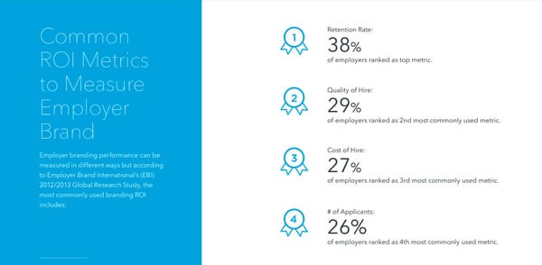A LinkedIn study result revealing common ROI metrics to measure employer brand