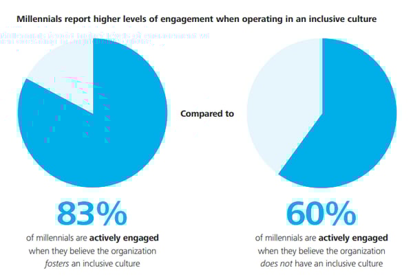A study by Deloitte revealing how millennials prefer working with employers who foster an inclusive culture