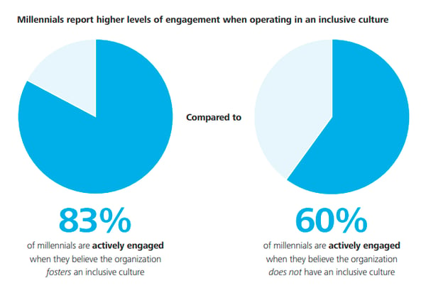 A study by Deloitte revealing how millennials prefer working with employers who foster an inclusive culture