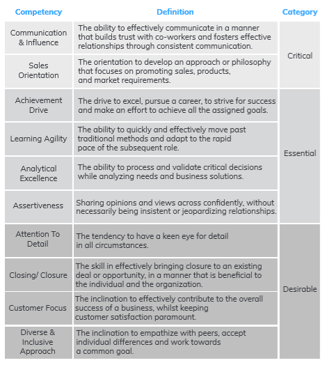 A list of competencies required for a Sales Representative