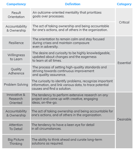 A list of competencies required for a Software Developer