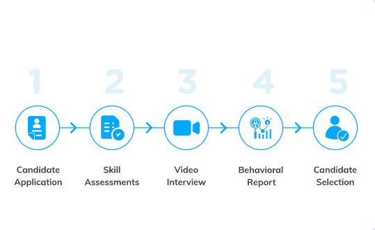 An end-to-end mobile recruitment solution must provide these capabilities