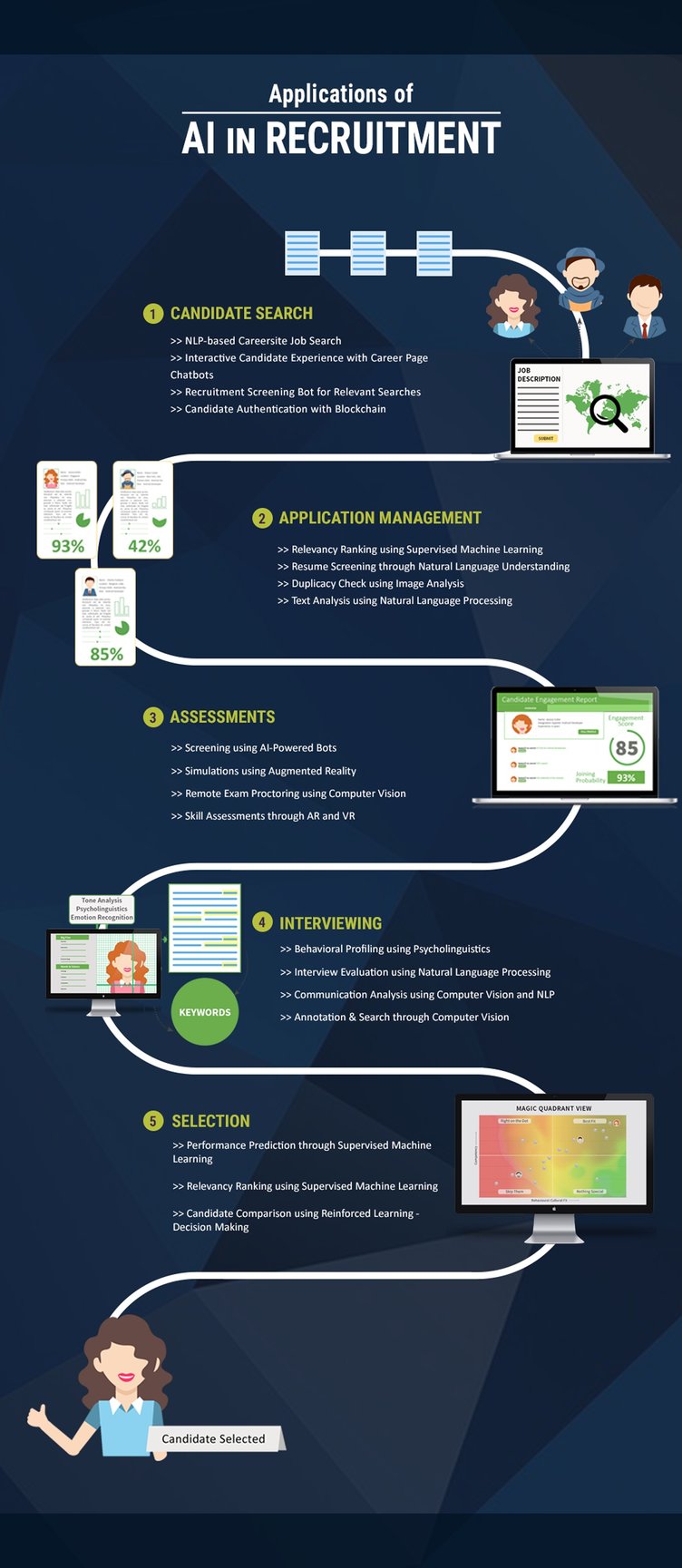 Infographic AI in Recruitment