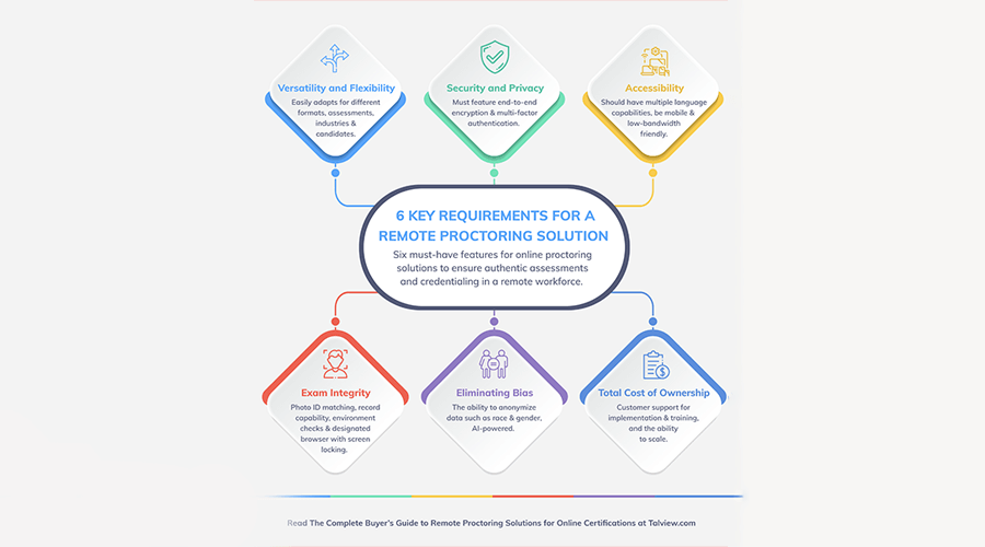 Proctoring Infographic