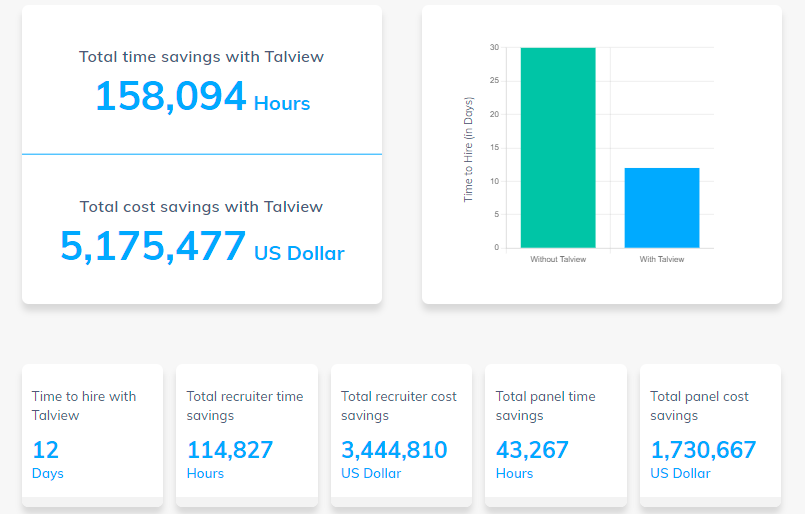 ROI with Talview