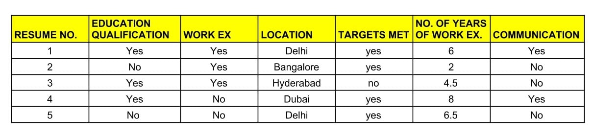 score card for candidate screening