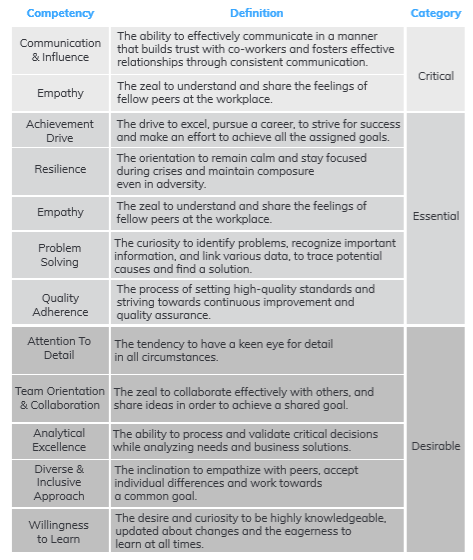 A list of competencies required for a Customer Support Representative