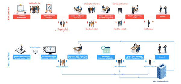 Regular hiring process vs Instahiring process