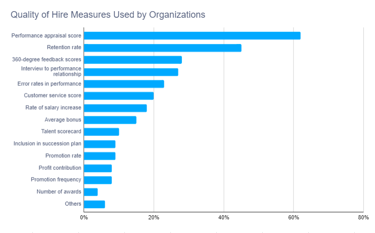 Quality of hire measures used by organizations