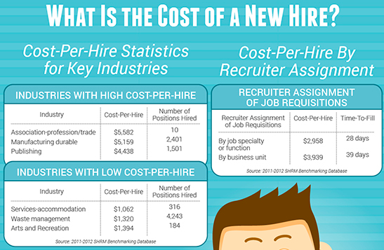 Cost of a new hire  industry-wise