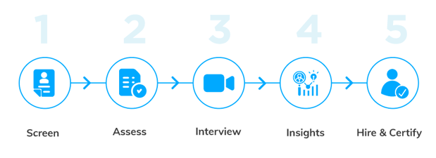 Talview’s end-to-end recruitment platform  