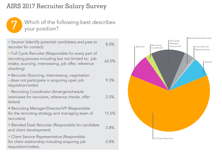 Source: AIRS Survey