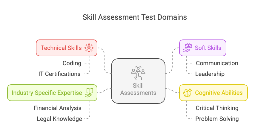 Skill assessments