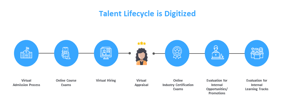 Talent Lifecycle is Digitized by Talview