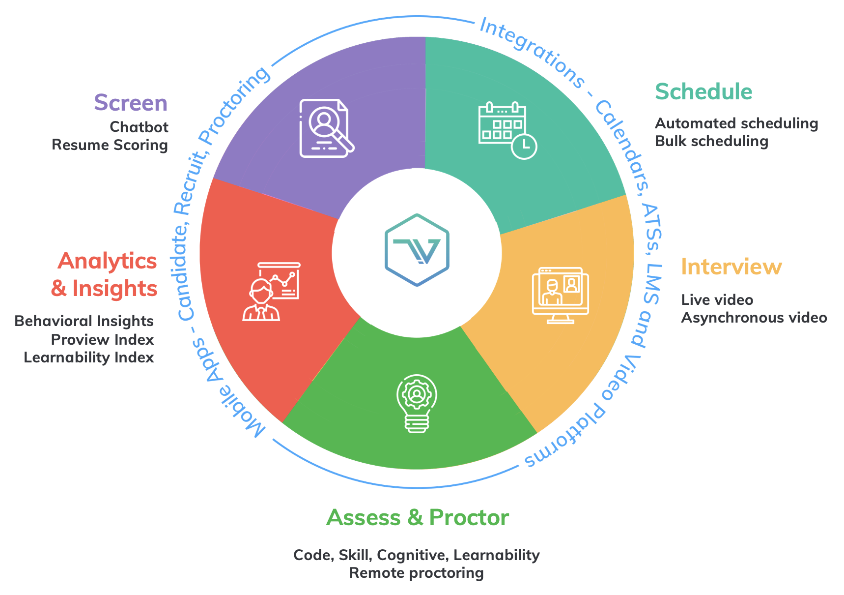 Talview Unified Hiring and Proctoring Solution Wheel