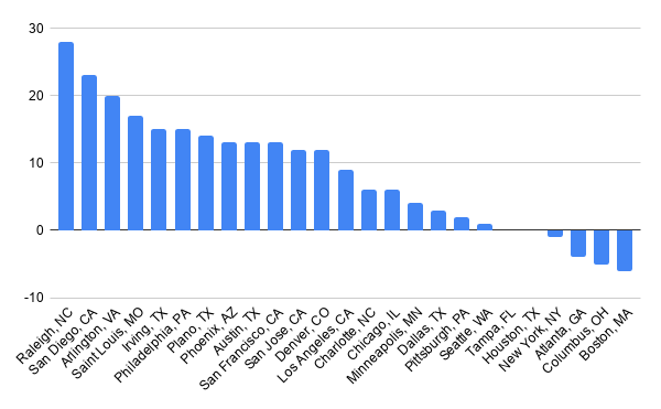 Job postings across US from Feb-March