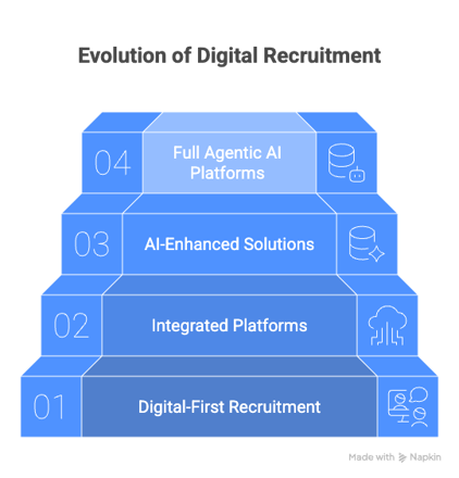 evolution of digital recruitment