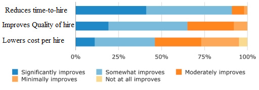 Time to Hire Graph