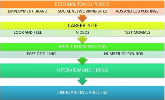 levels to improve candidate experience