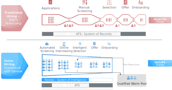 Traditional hiring process vs the Instahiring process