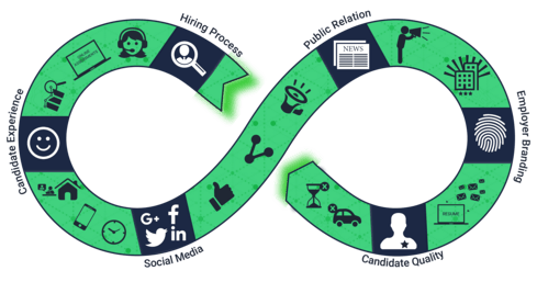 Infinity loop of the different aspects of hiring