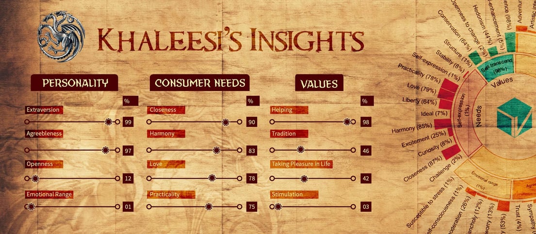 Analyzing Khaleesi's Personality Traits with Talview Talent Insights