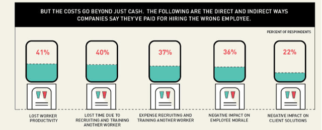 Cost of Bad Hire