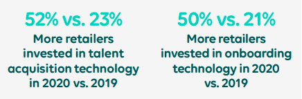 Investment of retailers in hiring technology in 2020 vs 2019