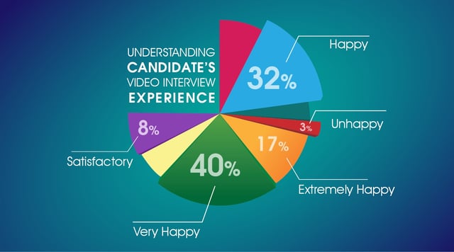 Understanding Candidates Experience Pie Chart