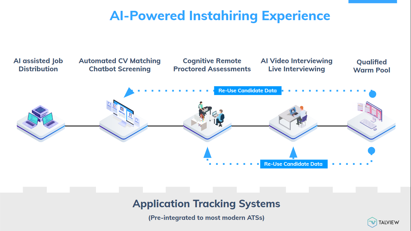 Automated Candidate Screening